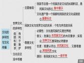 新高考政治（鲁京津琼）二轮复习必修3第10单元第22课文化的多样性与文化传播课件