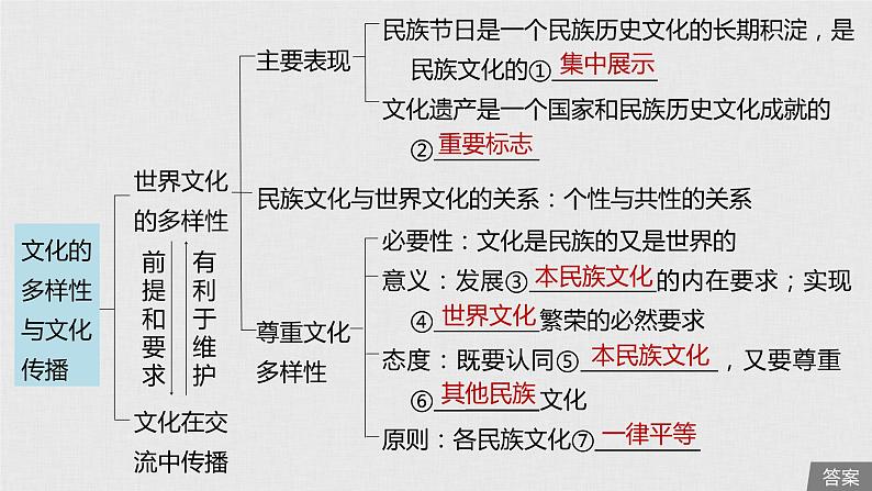 新高考政治（鲁京津琼）二轮复习必修3第10单元第22课文化的多样性与文化传播课件05