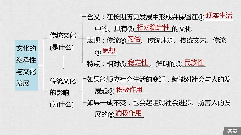 新高考政治（鲁京津琼）二轮复习必修3第10单元第23课文化的继承性与文化发展课件05