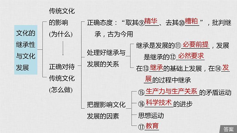 新高考政治（鲁京津琼）二轮复习必修3第10单元第23课文化的继承性与文化发展课件06