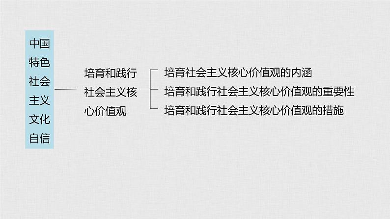 新高考政治（鲁京津琼）二轮复习必修3第11单元第27课中国特色社会主义文化自信课件第7页