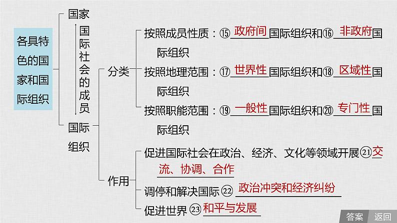 新高考政治（鲁京津琼）二轮复习选修3第38课各具特色的国家和国际组织课件第7页