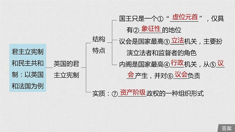 新高考政治（鲁京津琼）二轮复习选修3第39课君主立宪制和民主共和制：以英国课件05