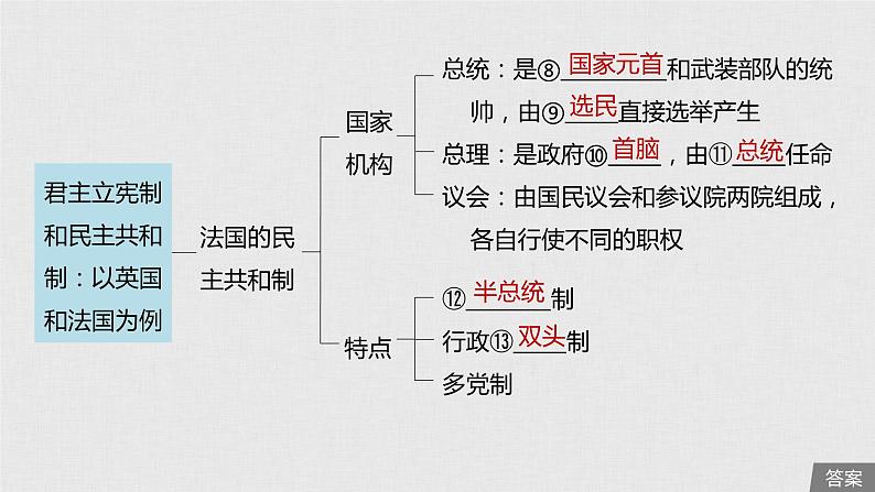 新高考政治（鲁京津琼）二轮复习选修3第39课君主立宪制和民主共和制：以英国课件06