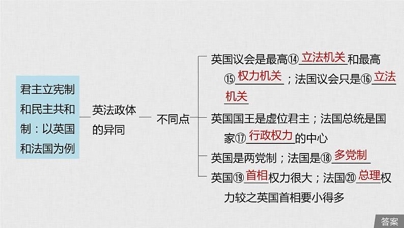 新高考政治（鲁京津琼）二轮复习选修3第39课君主立宪制和民主共和制：以英国课件07