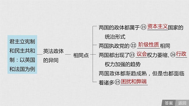 新高考政治（鲁京津琼）二轮复习选修3第39课君主立宪制和民主共和制：以英国课件08