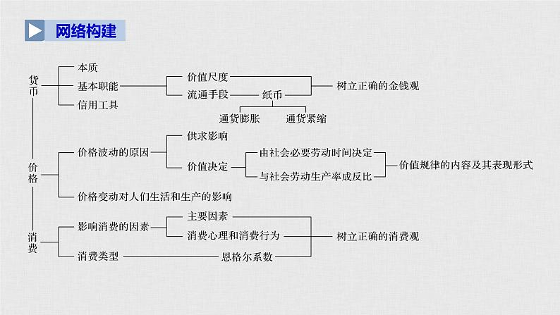 高考政治二轮复习必修1第1单元综合提升核心知识整合课件第3页