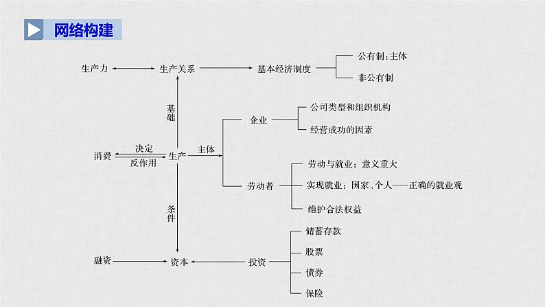 高考政治二轮复习必修1第2单元综合提升核心知识整合课件第3页