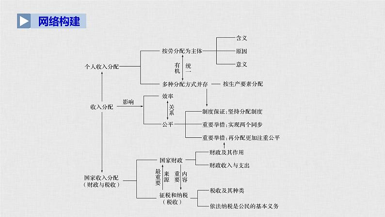 高考政治二轮复习必修1第3单元综合提升核心知识整合课件03