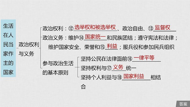 高考政治二轮复习必修2第5单元第12课生活在人民当家作主的国家课件第6页