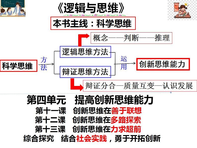 12.1 发散思维与聚合思维的方法 课件 6选择性三逻辑与思维第2页