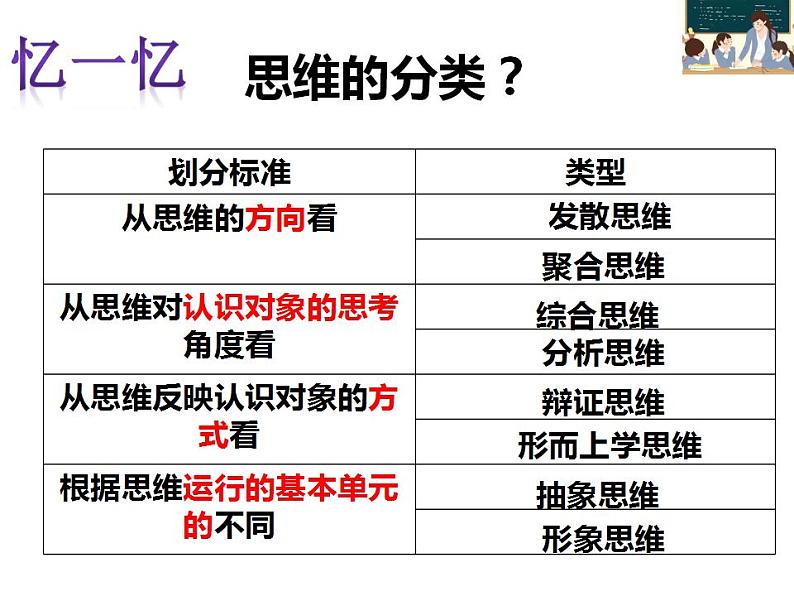 12.1 发散思维与聚合思维的方法 课件 6选择性三逻辑与思维第4页