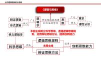 高中政治 (道德与法治)人教统编版选择性必修3 逻辑与思维第四单元 提高创新思维能力第十二课 创新思维要多路探索发散思维与聚合思维的方法教课课件ppt