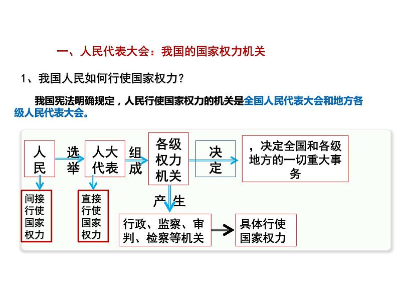 5.1人民代表大会：我国的国家权力机关 （教学课件）-高中政治人教统编版必修三第7页