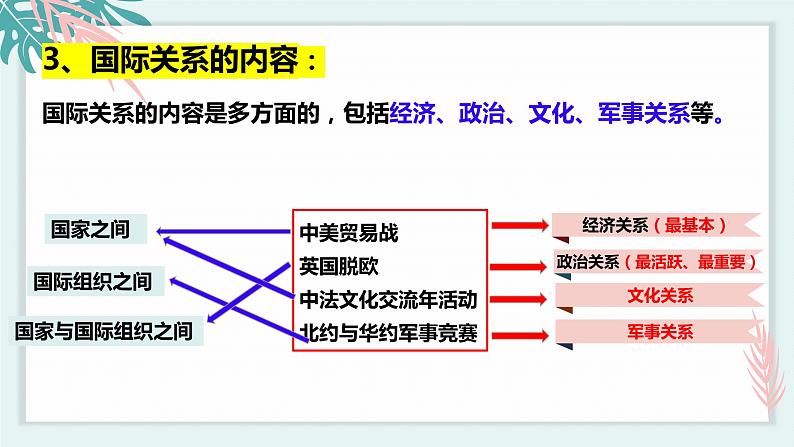 高中政治 选择性必修一 国际关系 课件第7页