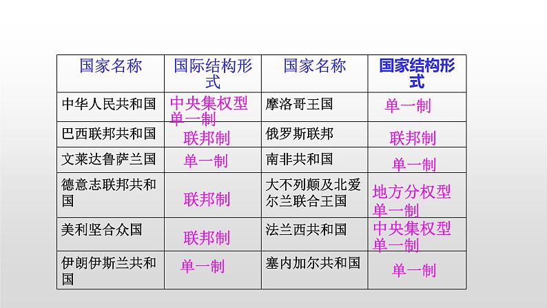 高中政治 选择性必修一 单一制和复合制 PPT 课件05