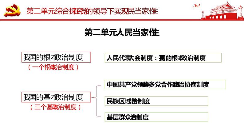 高中政治 在党的领导下实现人民当家作主 ppt 课件05