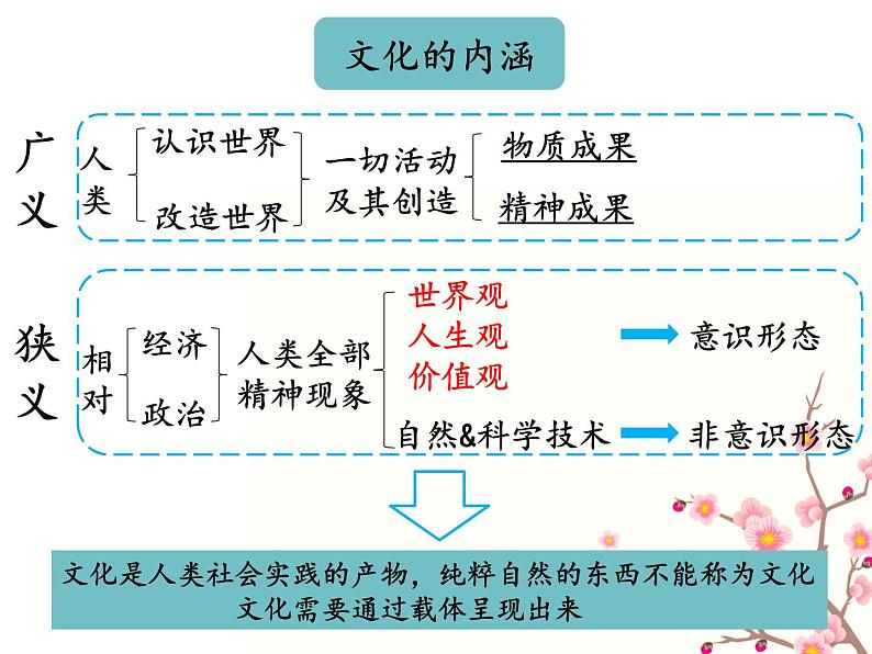 高中政治 文化的内涵与功能 课件05