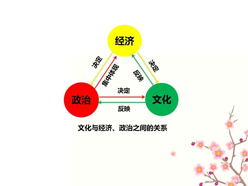 高中政治 文化的内涵与功能 课件07