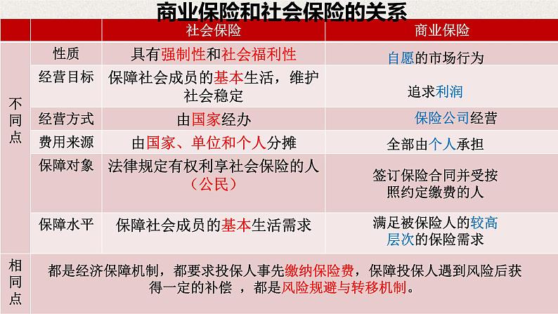 高中政治 我国的社会保障 课件第4页