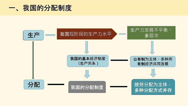 高中政治 我国的个人收入分配  PPT 课件第6页