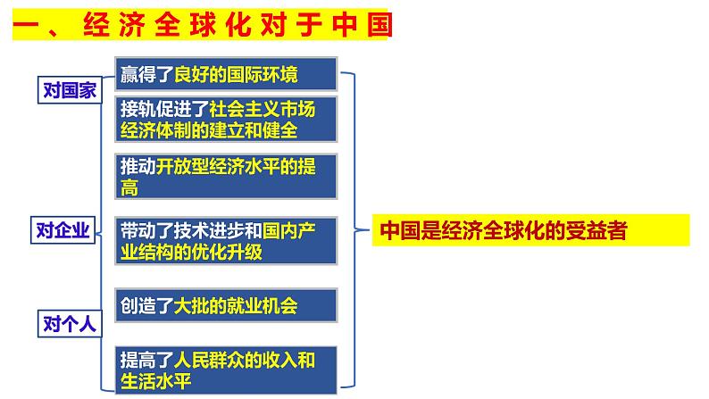 高中政治 选择性必修一 做全球发展的贡献者 课件第7页