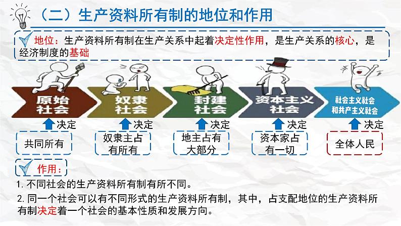 1.1 公有制为主体  多种所有制经济共同发展课件2统编版必修二05