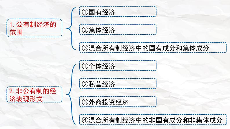 1.1 公有制为主体  多种所有制经济共同发展课件2统编版必修二08