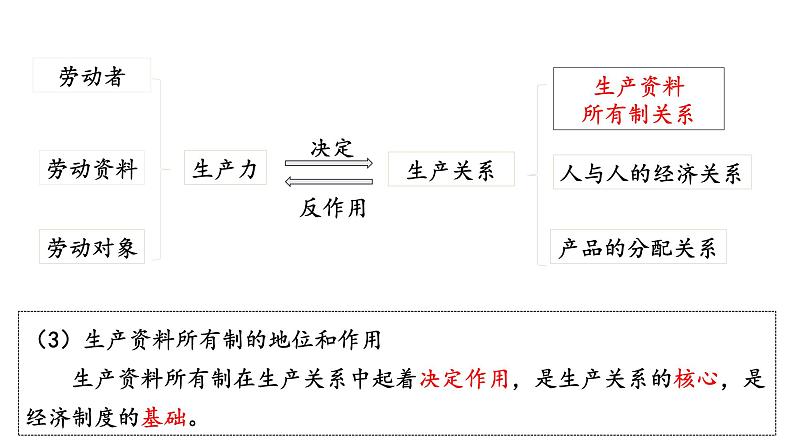 1.1 公有制为主体  多种所有制经济共同发展课件1统编版必修二第4页