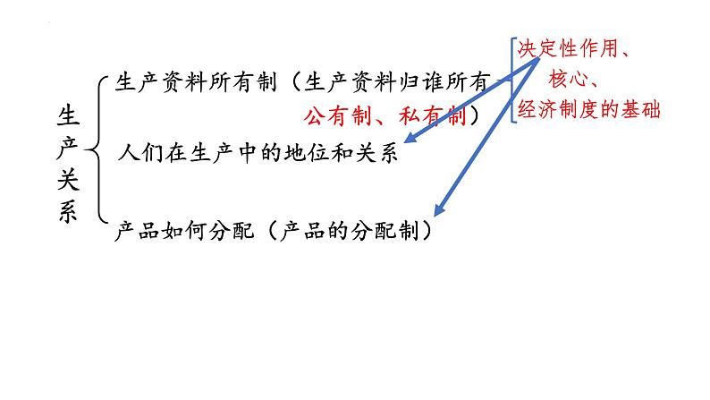 1.1 公有制为主体  多种所有制经济共同发展课件4 统编版必修二08