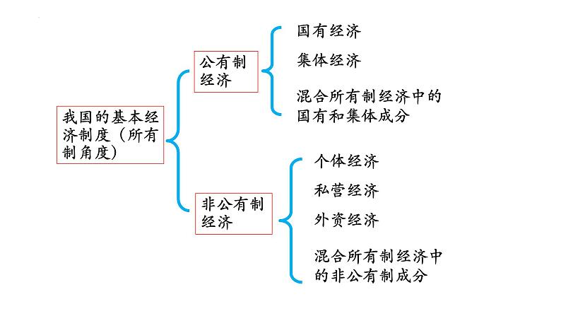 1.1 公有制为主体  多种所有制经济共同发展课件10统编版必修二第4页