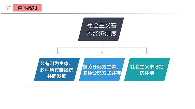 1.1 公有制为主体  多种所有制经济共同发展课件16统编版必修二第1页