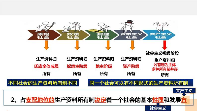 1.1 公有制为主体  多种所有制经济共同发展课件16统编版必修二第8页