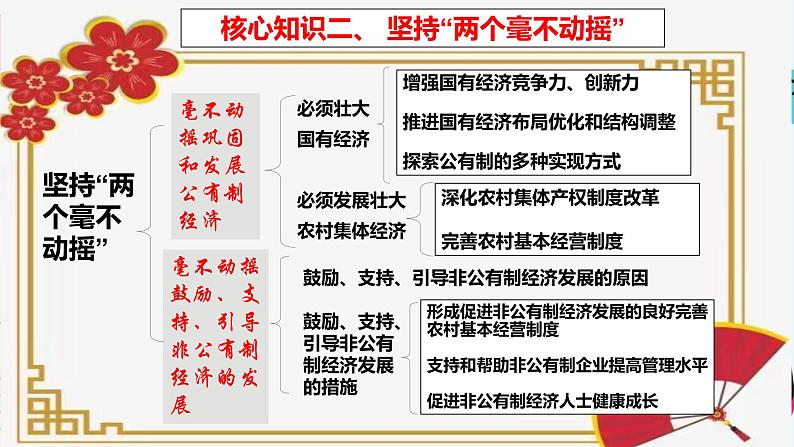 1.2 坚持“两个毫不动摇”  课件4必修二经济与社会第3页