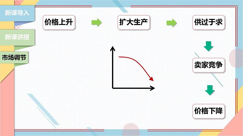 2.1 使市场在资源配置中起决定性作用 课件7必修二经济与社会第8页