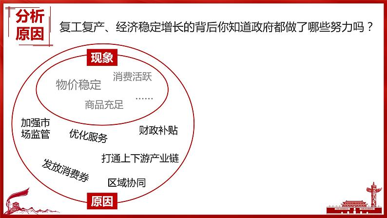 2.2 更好发挥政府作用 课件11必修二经济与社会05