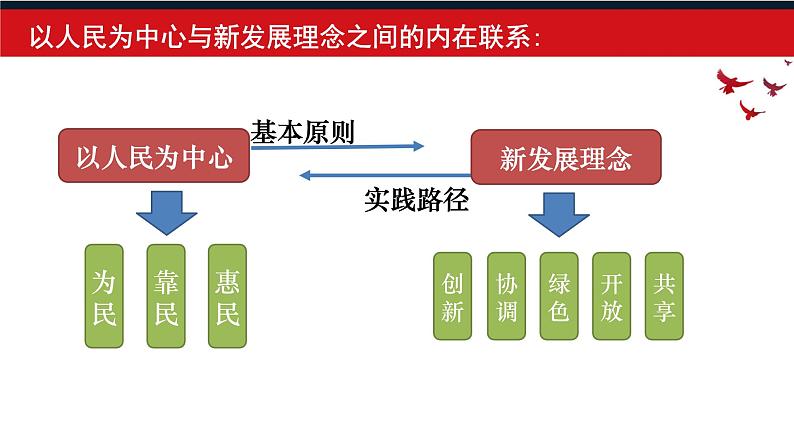 3.1 坚持新发展理念  课件4必修二经济与社会08