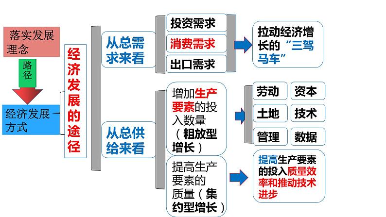 3.2 建设现代化经济体系 课件4统编版高中政治必修二《经济与社会》05