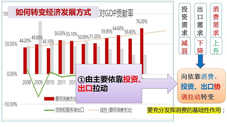 3.2 建设现代化经济体系 课件2统编版高中政治必修二《经济与社会》06