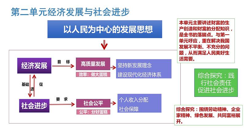 3.1 坚持新发展理念  课件3必修二经济与社会第1页