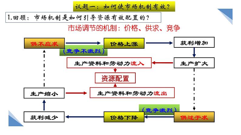 综合探究 一加快完善社会主义市场经济体制 课件1 必修二经济与社会第4页