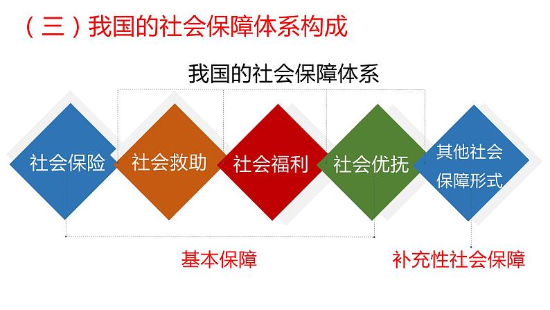 4.2 我国的社会保障 课件15必修二经济与社会07