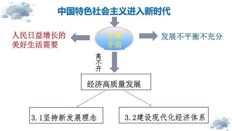 3.1 坚持新发展理念  课件5必修二经济与社会02