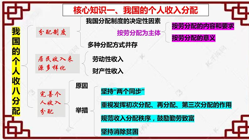 4.1 我国的个人收入分配 课件2 必修二第3页