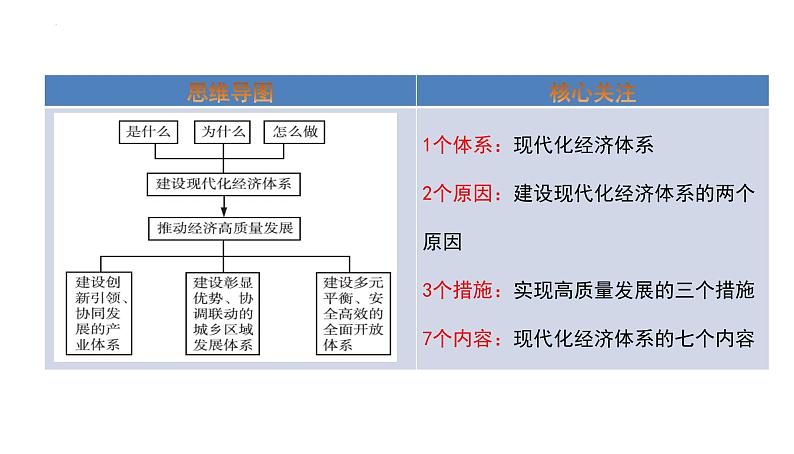 3.2 建设现代化经济体系 课件 12统编版高中政治必修二《经济与社会》02