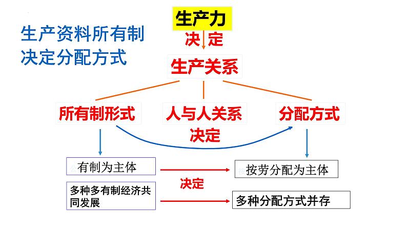 4.1 我国的个人收入分配 课件5 必修二第3页