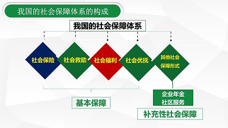 4.2 我国的社会保障 课件3必修二经济与社会07