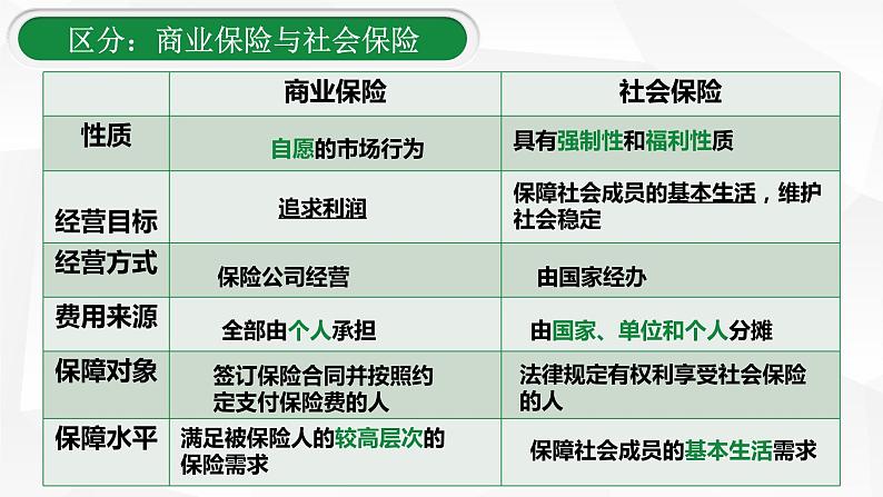 4.2 我国的社会保障 课件3必修二经济与社会08