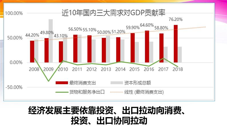 3.2 建设现代化经济体系 课件6统编版高中政治必修二《经济与社会》第5页