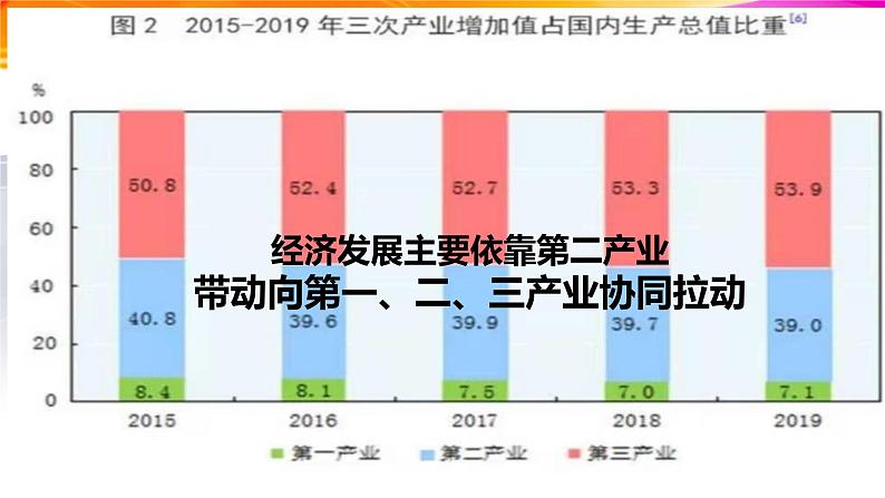 3.2 建设现代化经济体系 课件6统编版高中政治必修二《经济与社会》第7页